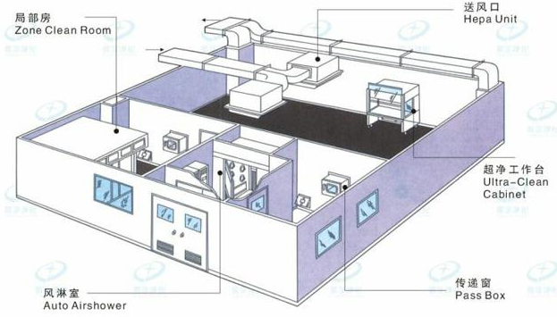 無塵車間結(jié)構(gòu)怎么樣,如何設(shè)計(jì)